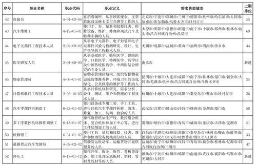 2022年第一季度最缺人的100個職業出爐 快遞員僅排第7，計算機網絡工程類崗位需求旺盛